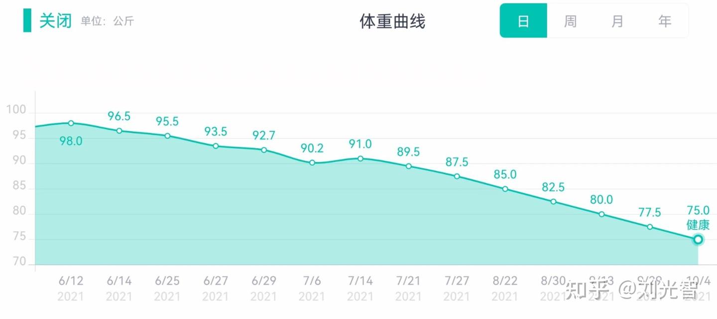【大体重减肥】210斤到130斤的大基数减肥经验分享 - 知乎