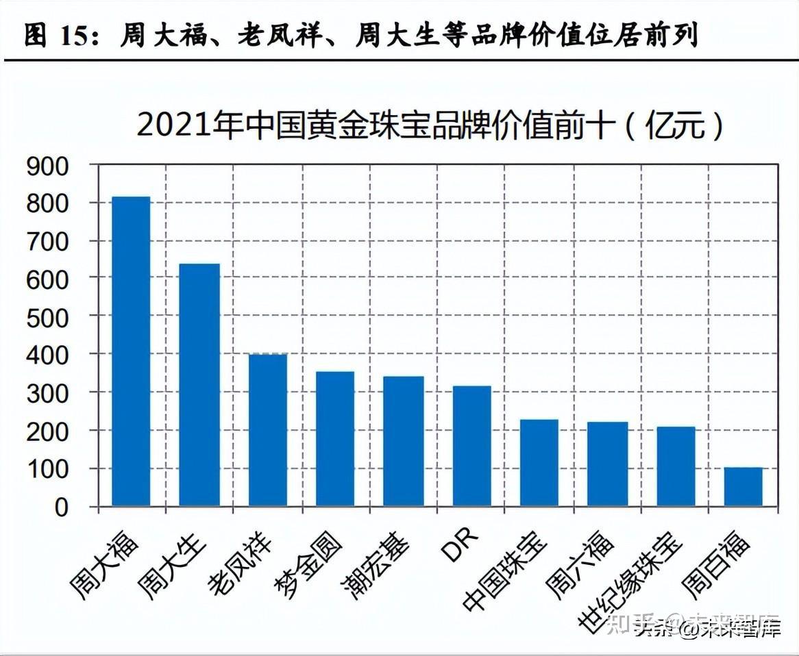 黄金珠宝行业研究报告:从渠道走向品牌,估值体系重塑 - 知乎