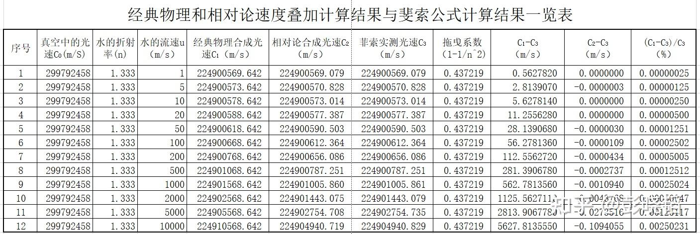 斐索运动介质中光速公式的可靠性分析及验证方案初探