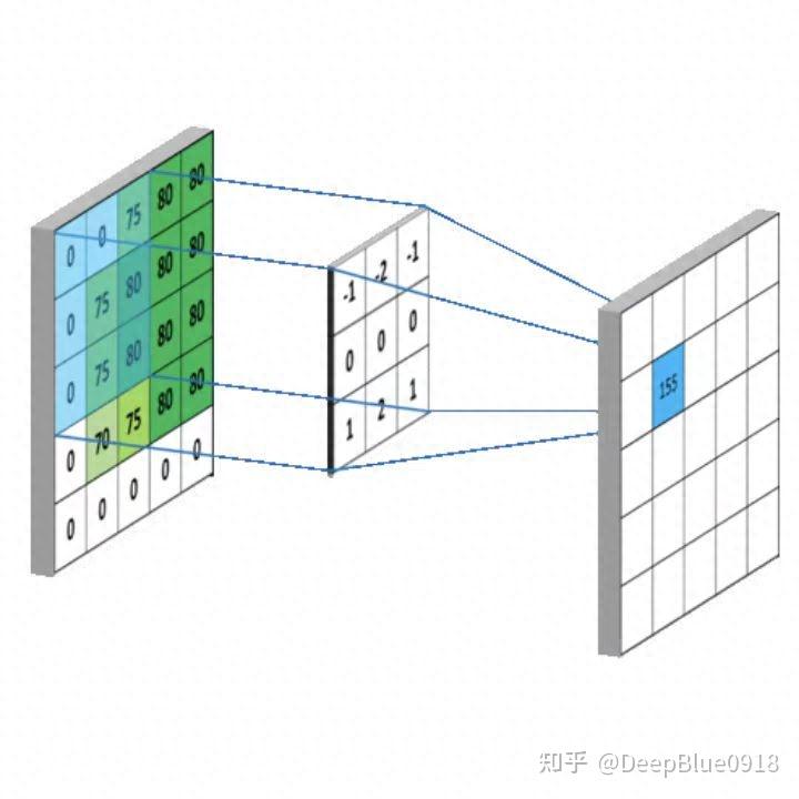 卷积神经网络(CNN)原理及Pytorch和TensorFlow简单实现 - 知乎
