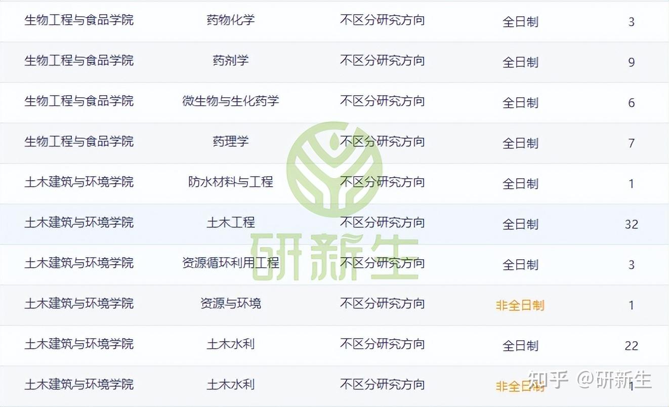 湖北工业大学超全考研调剂分析,含调剂人数、分数、调剂来源等 - 知乎