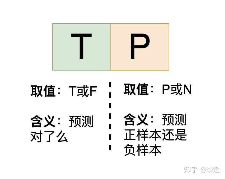 Tpr Signal 扫盲:Precision, Recall, TPR, FPR - 知乎