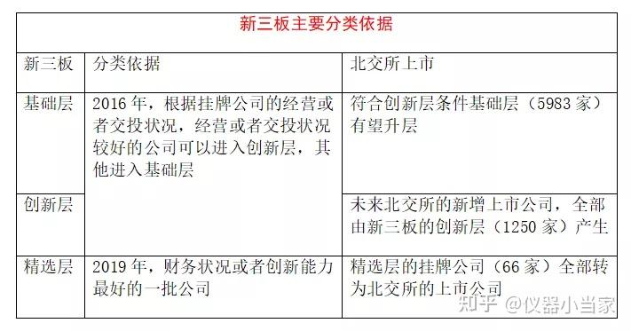 图新三板主要分类依据北交所与新三板最大的区别在于,成立北京证券