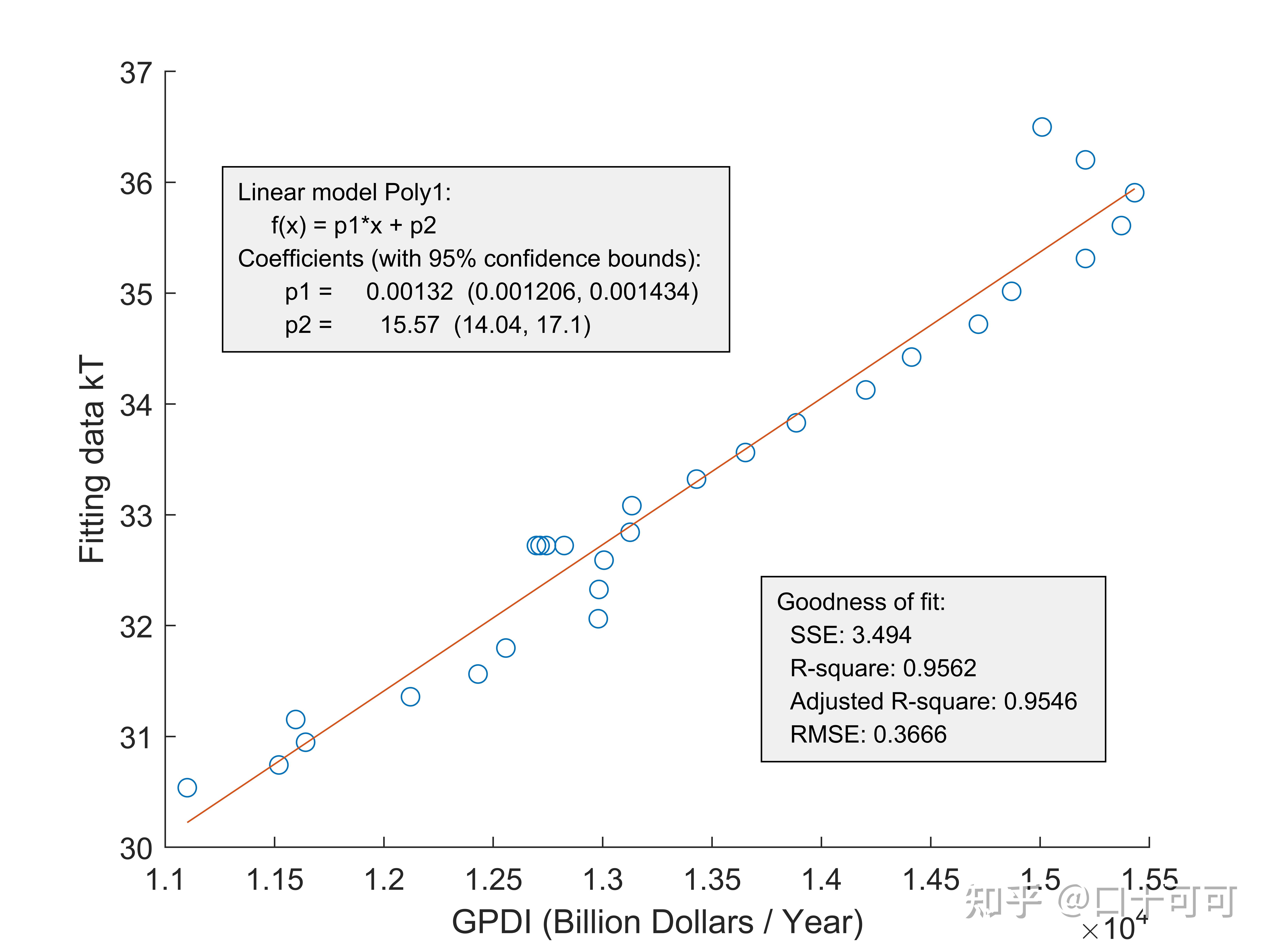 gini coefficient model 基尼系数模型