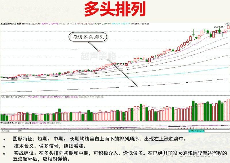 2,空頭排列3,黃金交叉4,死亡交叉5,銀山谷6,金山谷7,死亡谷8,蛟龍出海