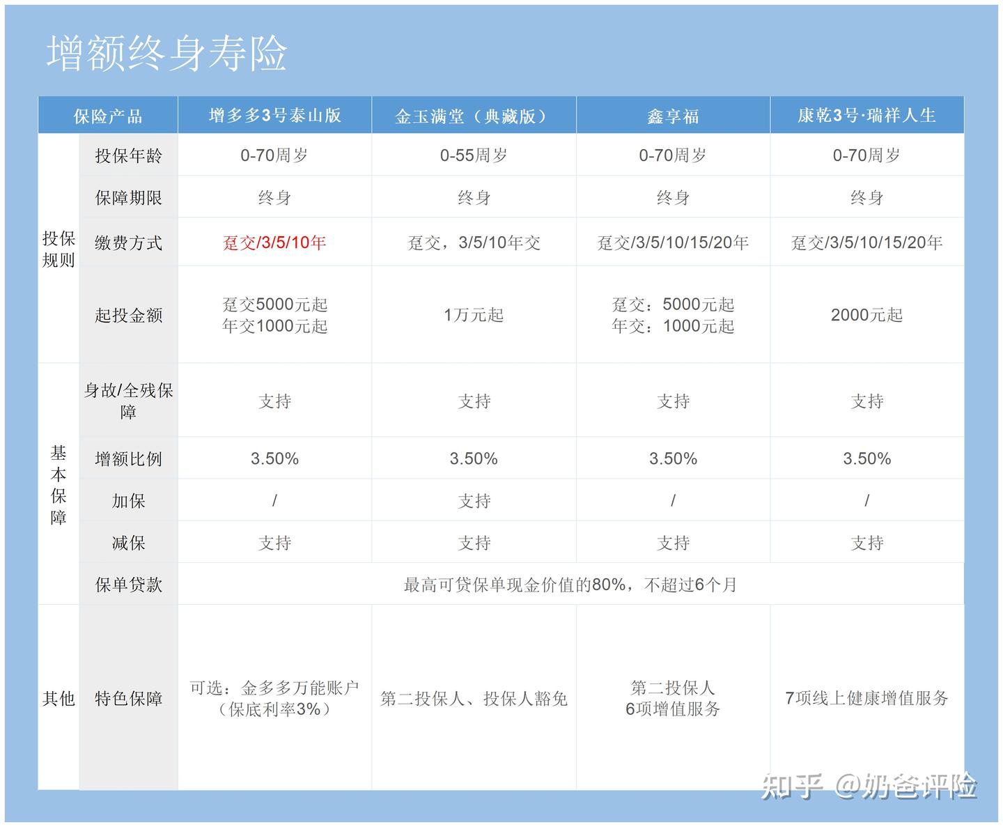 终身寿险3.5复利到底合不合适，3.5复利是什么意思，附最新一期终身寿险产品清单- 知乎