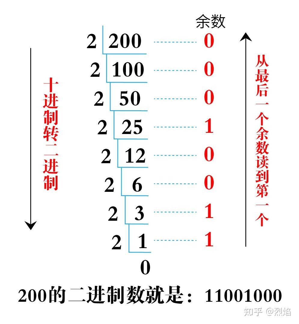 理论基础——十进制、二进制、十六进制 - 知乎