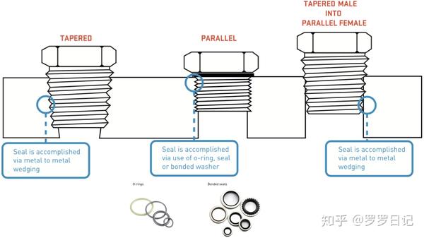 rc1/8,g3/4,npt1/4的含义是什么?bspt,npt,rc,g等螺纹又有什区别?