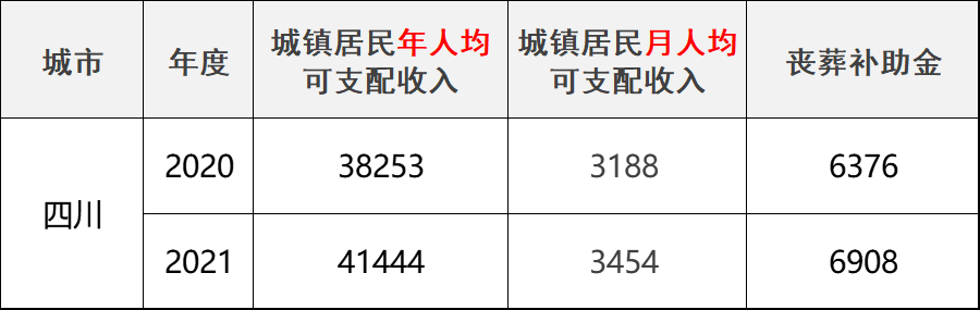 四川社保新動態涉及養老醫療喪葬費獨生子女等待遇