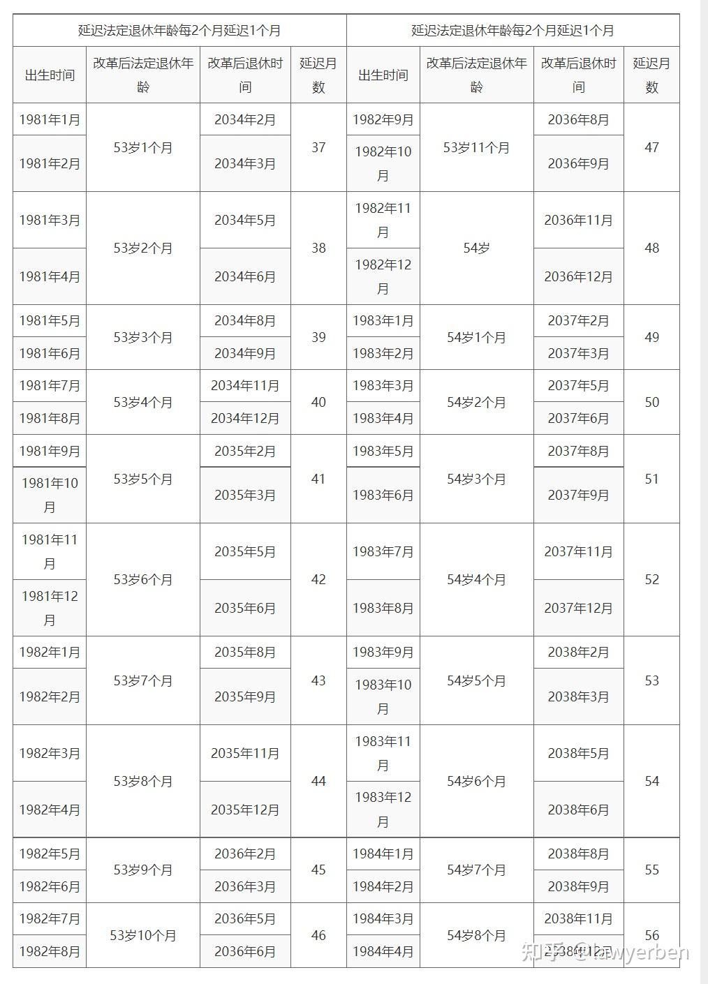 一文读懂|法定退休年龄（含退休年龄查询表） - 知乎