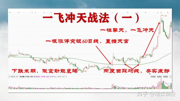 在A股,每当股票出现”一飞冲天“形态,那么往往意味着后市会有一波主升浪行情,平时耐心等待,关键时刻敢于出手,认真领悟,新手也能看懂! - 知乎