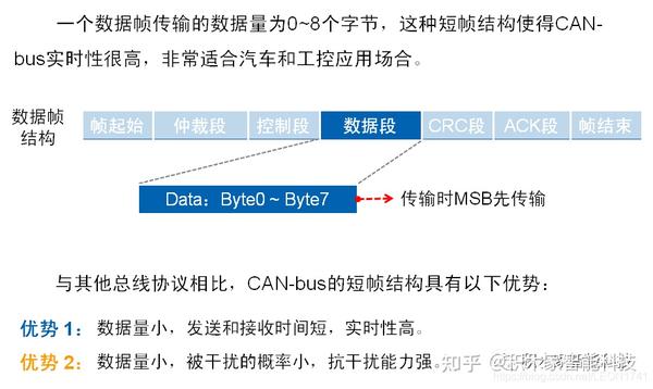 CAN网络概述 - 知乎