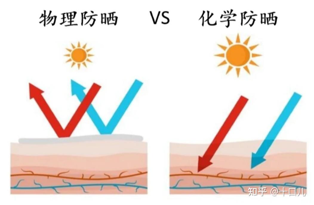 究竟該如何選擇防曬霜物理防曬還是化學防曬好