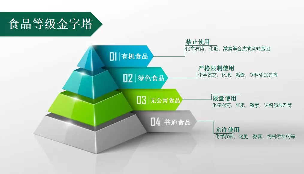 安全;因此嚴格意義上有機奶粉是位於食品安全金字塔頂端的品質奶粉