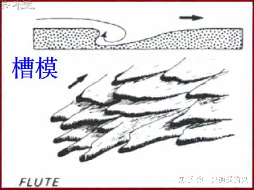 【地史学-学习记录】第二章 沉积古地理学 - 知乎