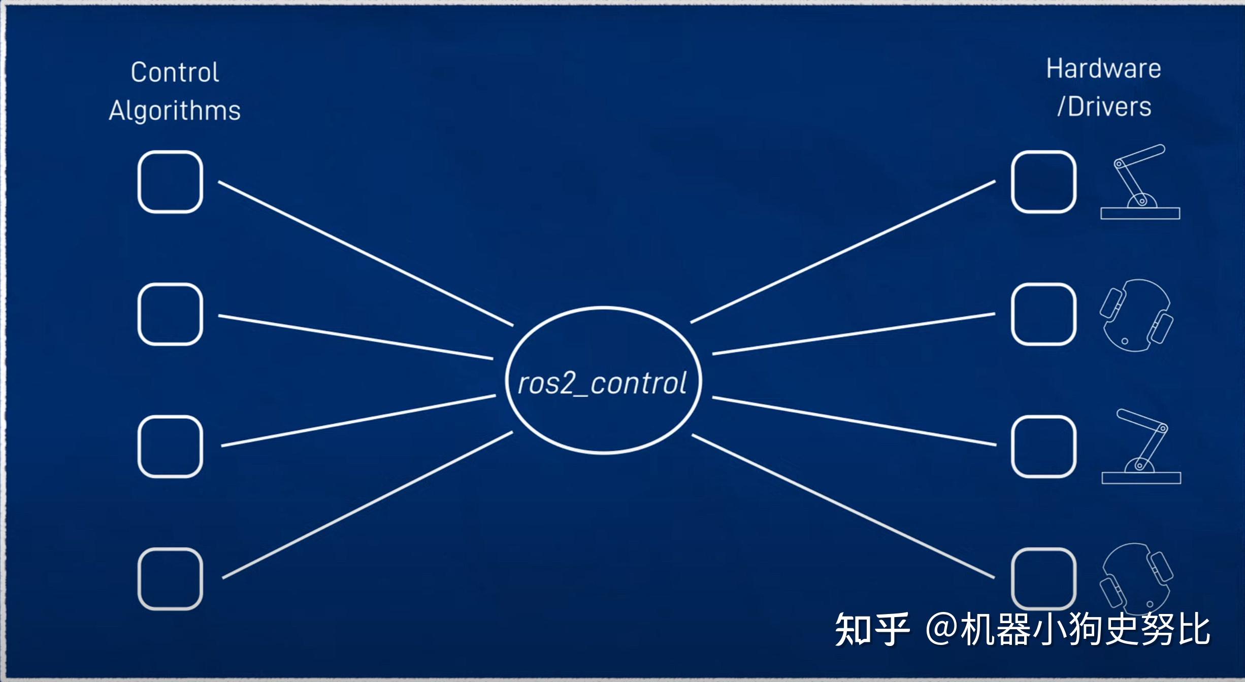Ros2-control系列教程(0) 绪论-高度解耦的ROS2控制框架 - 知乎
