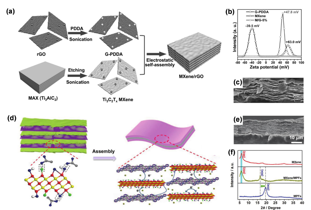 matertoday综述mxene基膜状材料的合理设计及其储能研究进展