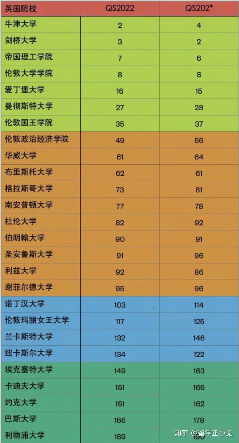 聞勤留學qs2023世界大學排名搶先版