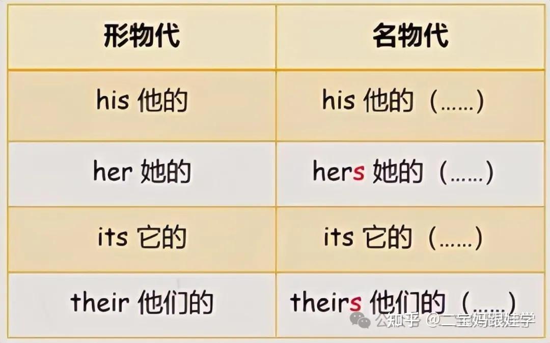 【跟娃学英语】小学英语语法——物主代词(形容词性和名词性) - 知乎