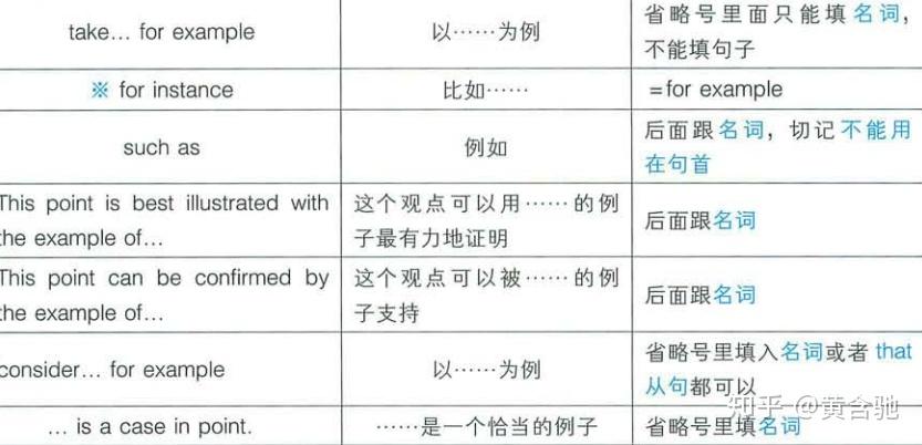十天突破新托福ESSAYS-学习笔记Day5 轻松玩转连接词 - 知乎