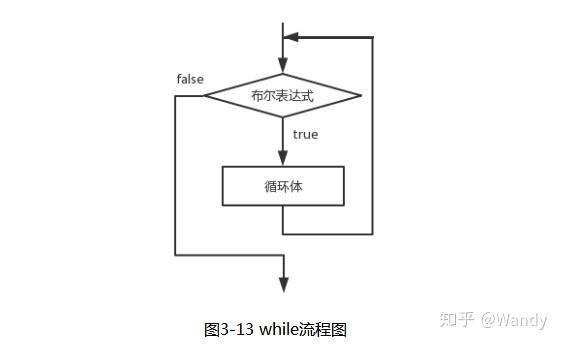 在循環剛開始時,會計算一次