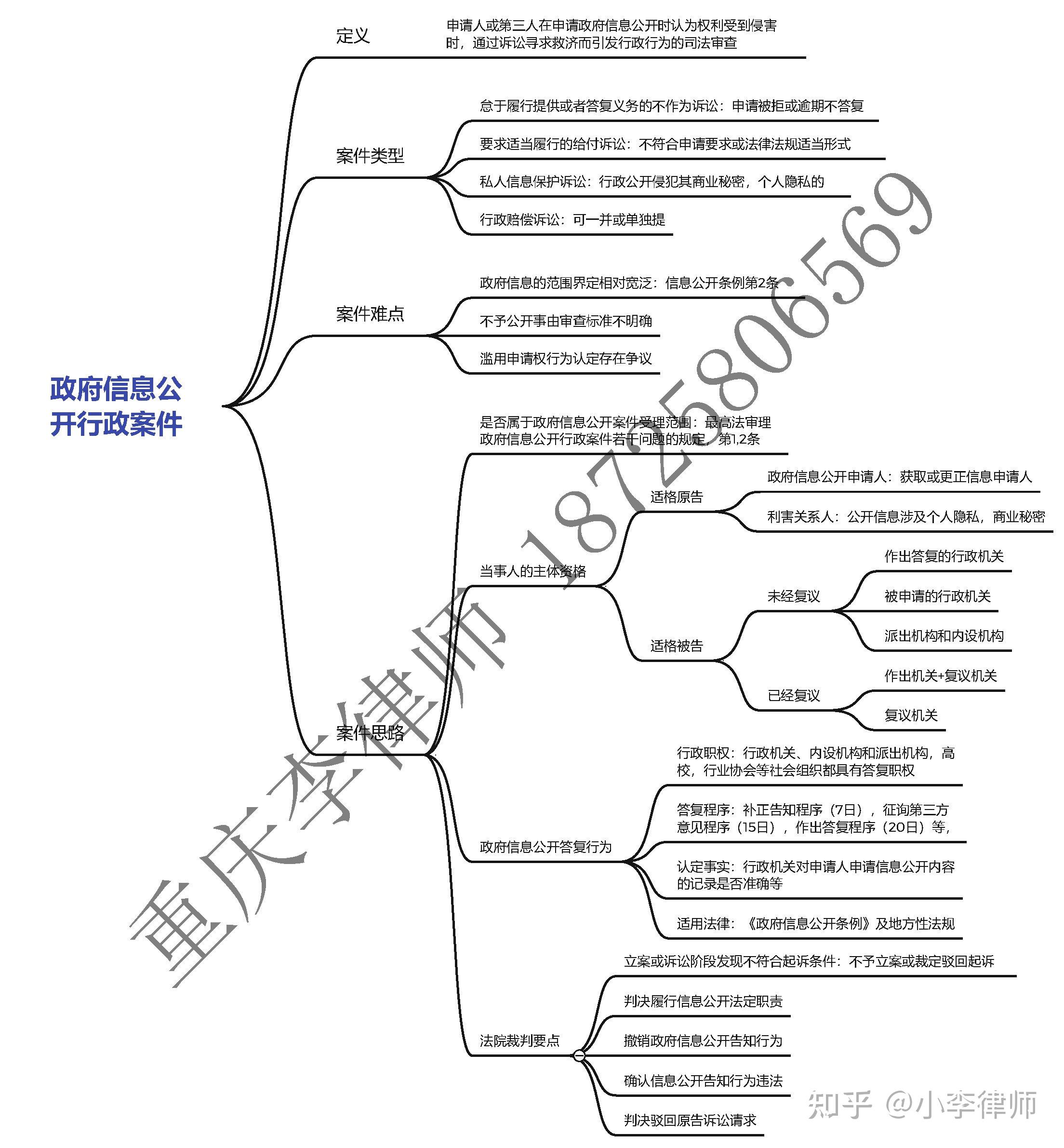 政府信息公开行政案件诉讼思维导图 - 知乎