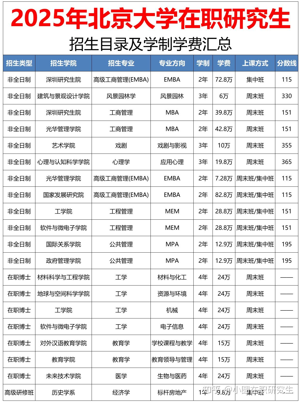 2026年北京大学在职研究生招生简章:专业、学费、招生类型、招生条件 - 知乎