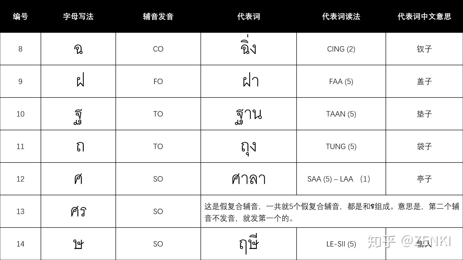 学习泰语的第二步：17种高辅音 - 知乎
