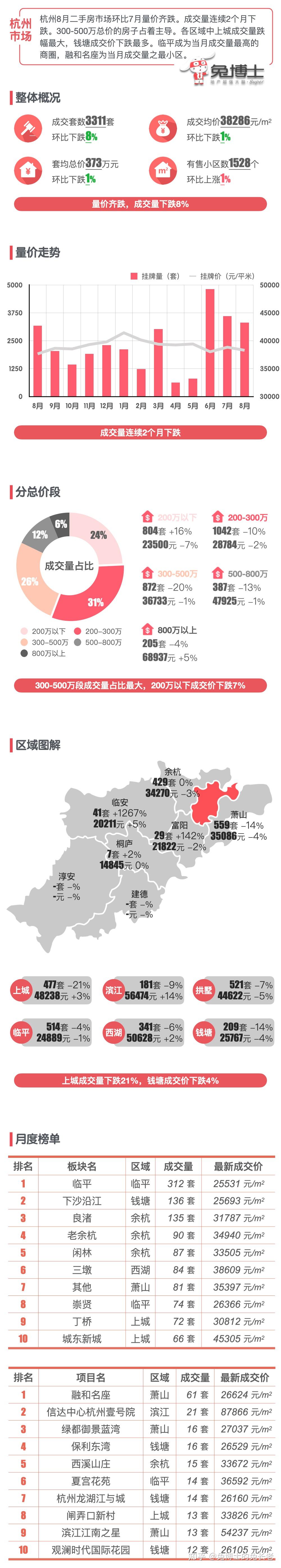最新|杭州楼市2022年8月二手房行情解读 - 知乎