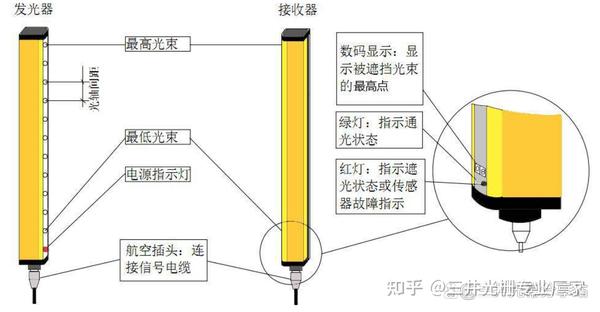 一文读懂安全光栅 - 知乎