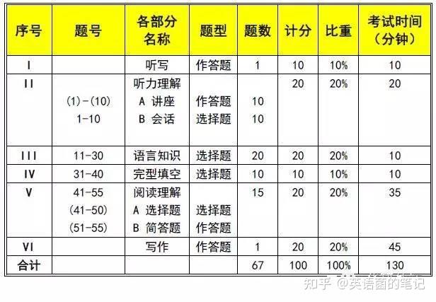 专四 | 2022年10月英语专业四级考试评分标准公布 - 知乎