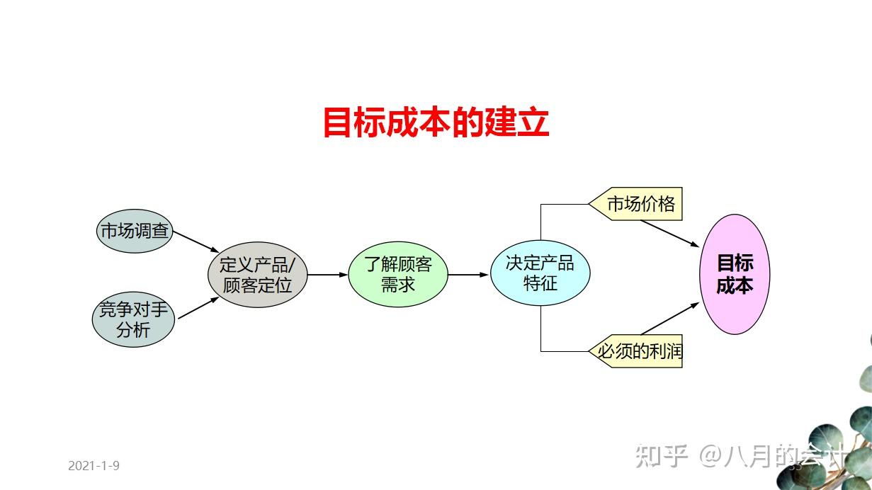 4燃料,动力,工具,物资,消耗定额的制定6,目标成本的建立与实现7,采购