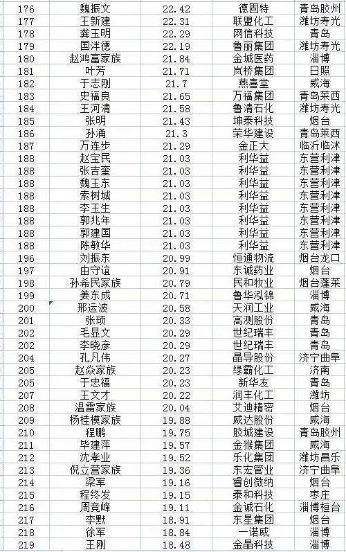 2021山東創富榜發佈鑫海科技王文龍575億超越日鋼杜雙華成鋼鐵首富泰