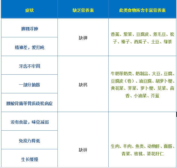 饮食营养物摄入