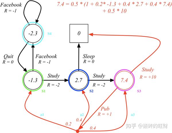 david silver 增强学习——lecture 2 马尔可夫决策过程(四)