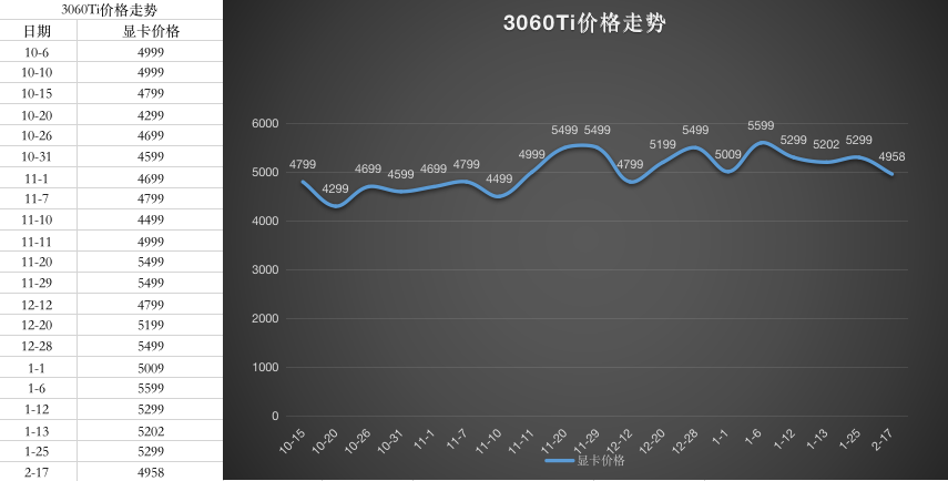 2022年3月13號顯卡價格行情3070ti跌破5000訊景官方挖礦