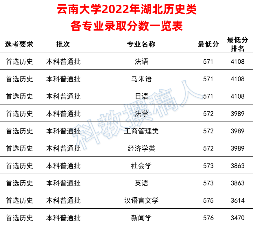 雲南大學2022年湖北各專業錄取分數線