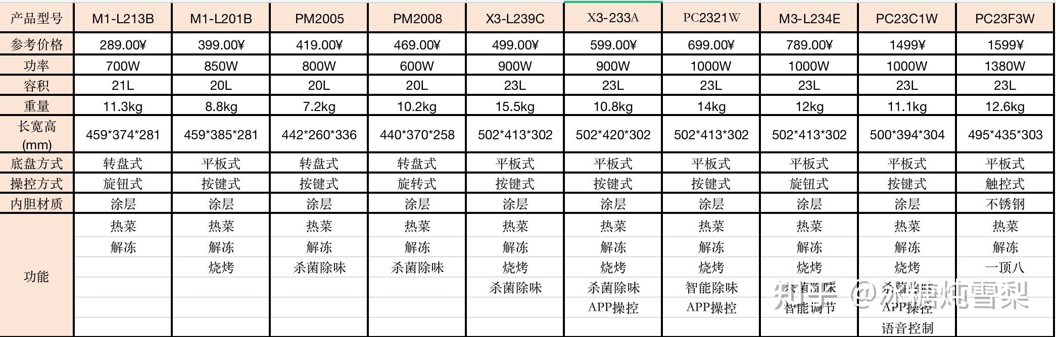 美的微波炉推荐美的微波炉哪个型号好内含美的微波炉微蒸烤一体机各