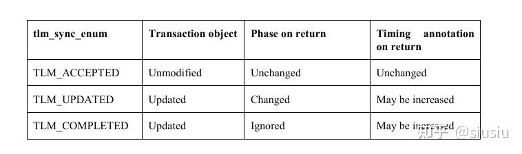 SystemC TLM-2.0（四）Non-blocking Transport, Payload Event Queues, Memory ...