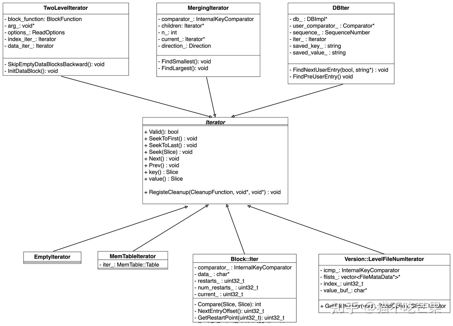 图文解读LevelDB源码合集 - 知乎
