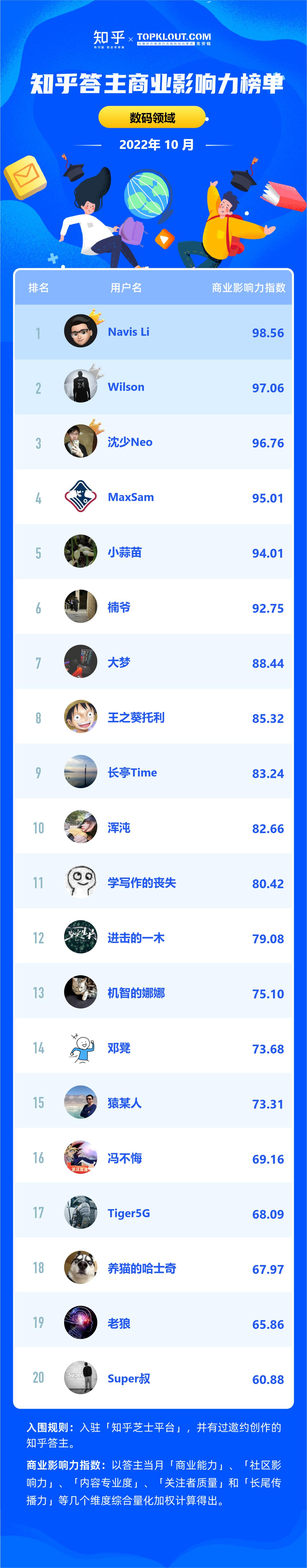 10 月《知乎答主商业影响力榜》新鲜出炉 - 知乎