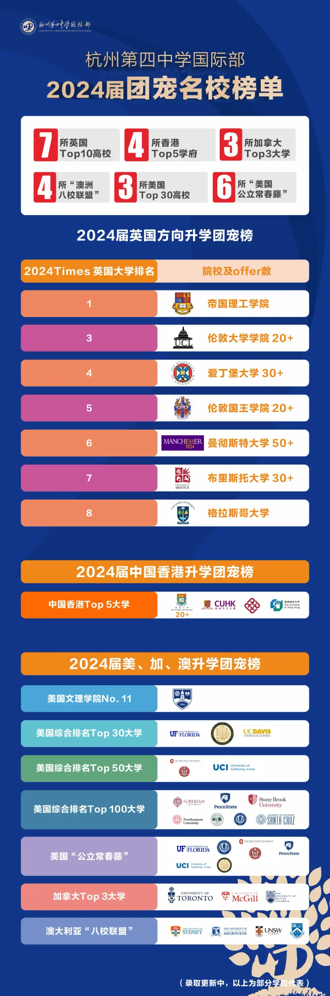 杭州公办国际部2024届毕业生升学数据汇总