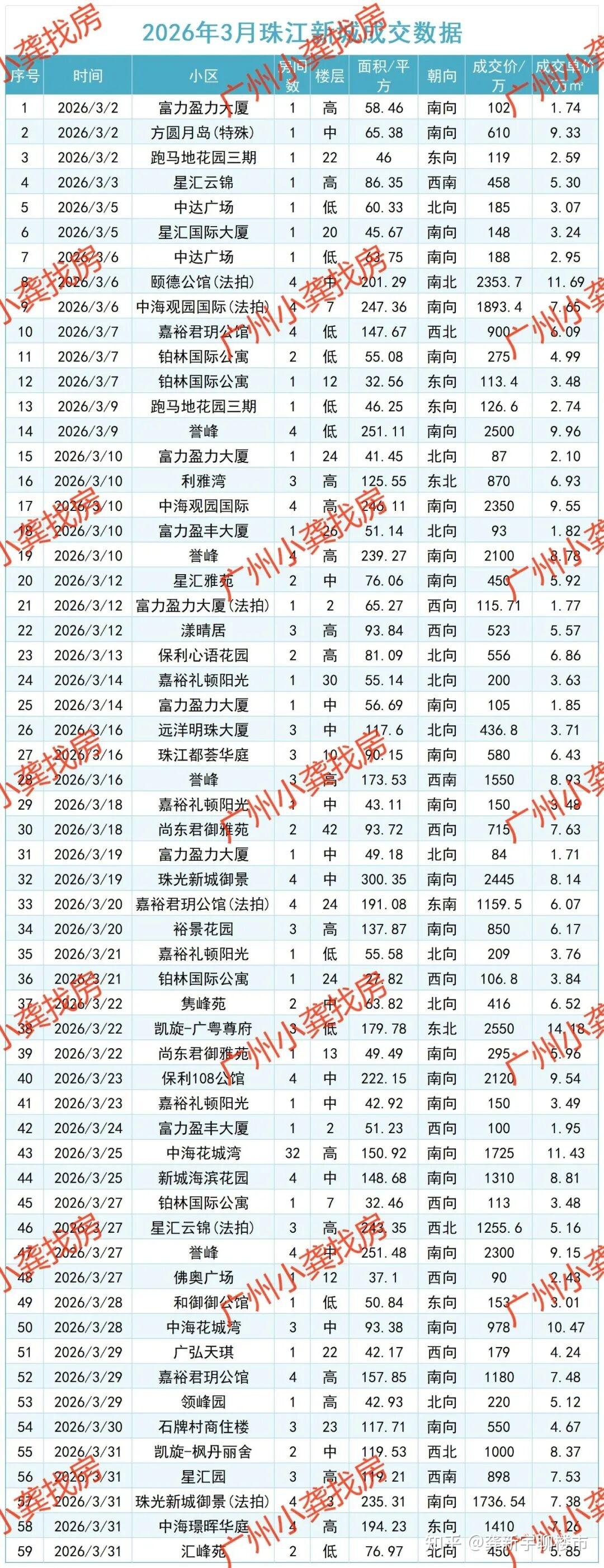 广州3月珠江新城,华景新城,天河公园,员村,天河北,琶洲数据 - 知乎