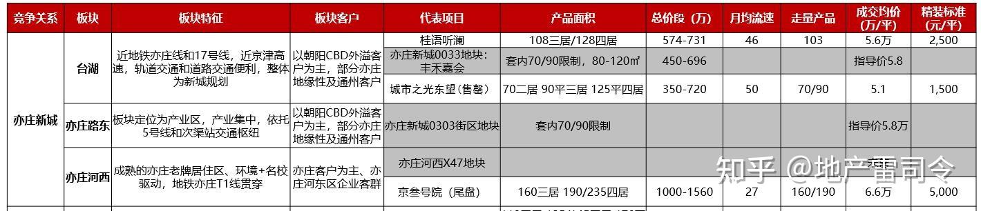 朝阳买房必看:朝阳东南板块分析 - 知乎