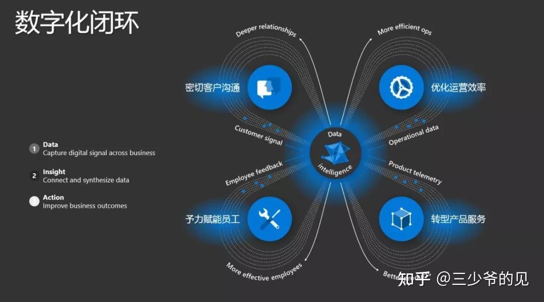 企业转型思考和实践——微软数字化转型探索