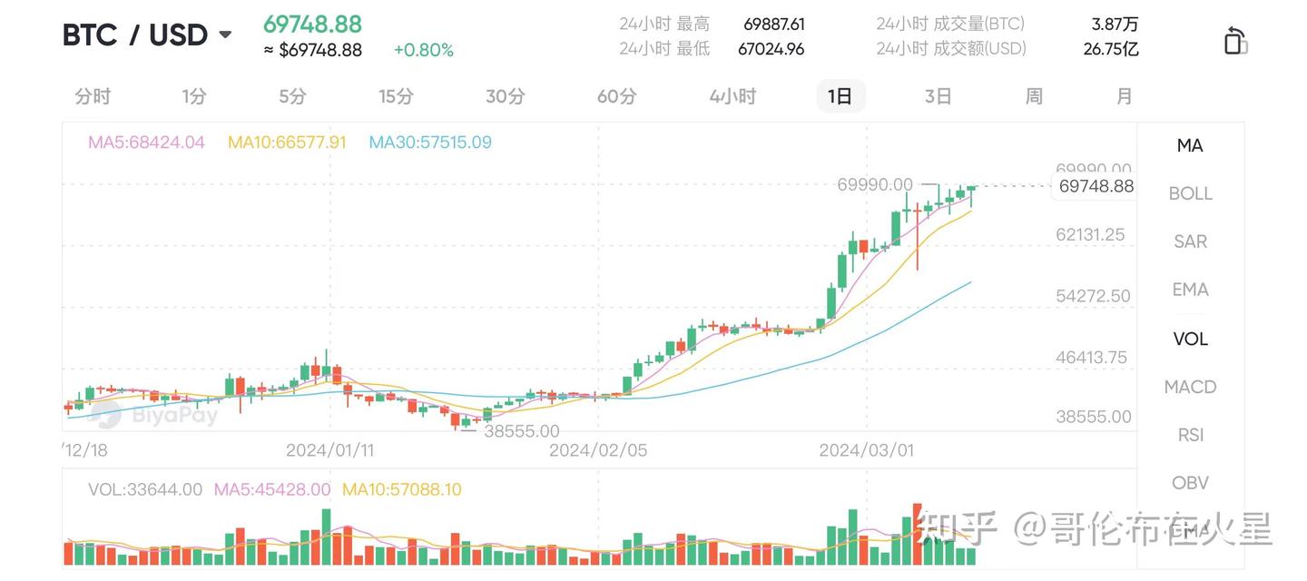 比特币史上首次触及7万美元，特斯拉时隔多年再次购入BTC，马斯克突然加仓欲意何为？ - 知乎
