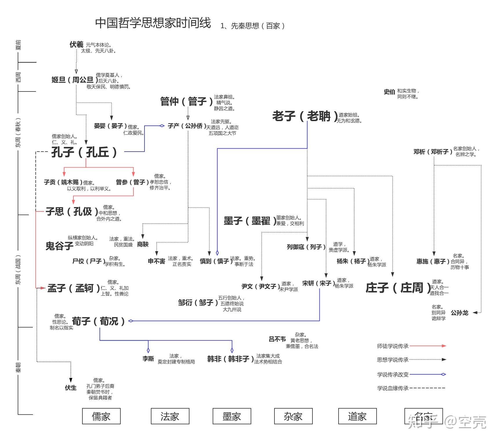 先秦历史框架图图片