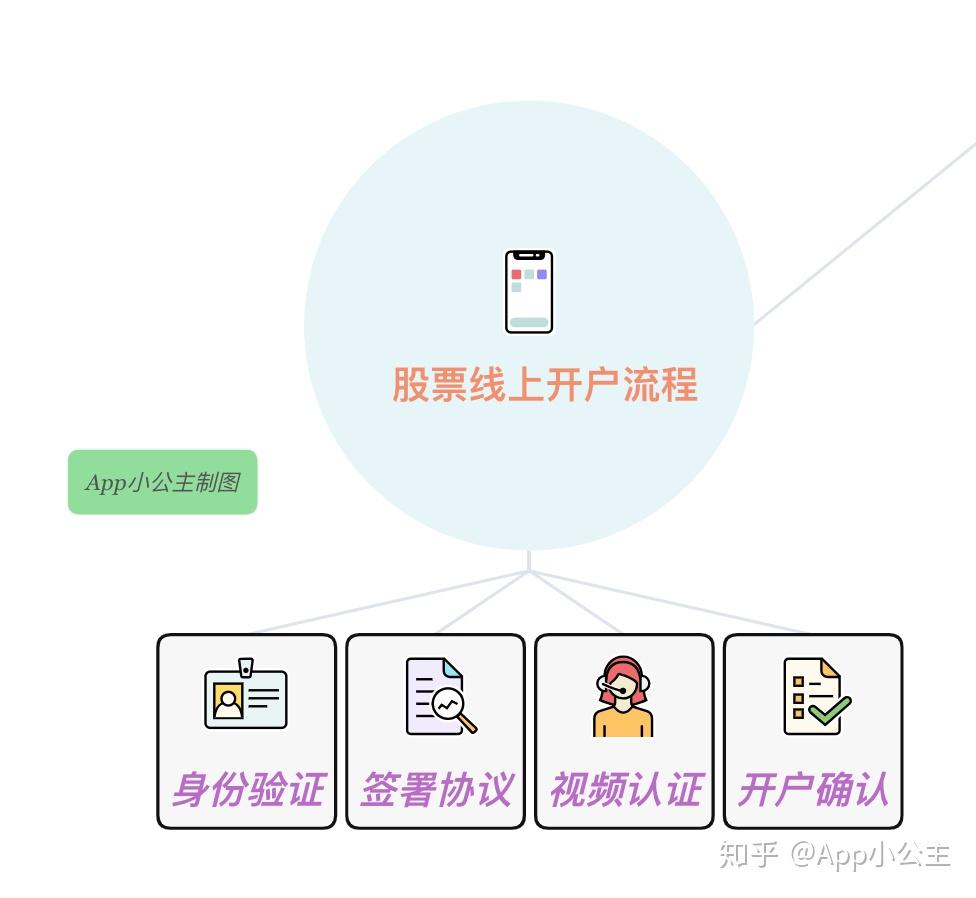 炒股开户，详细流程！有在手机上开过的吗？