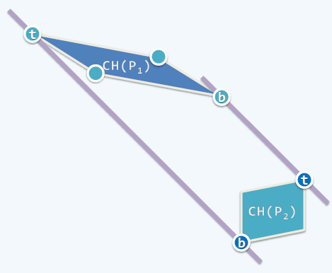计算几何第一周凸包convexhull