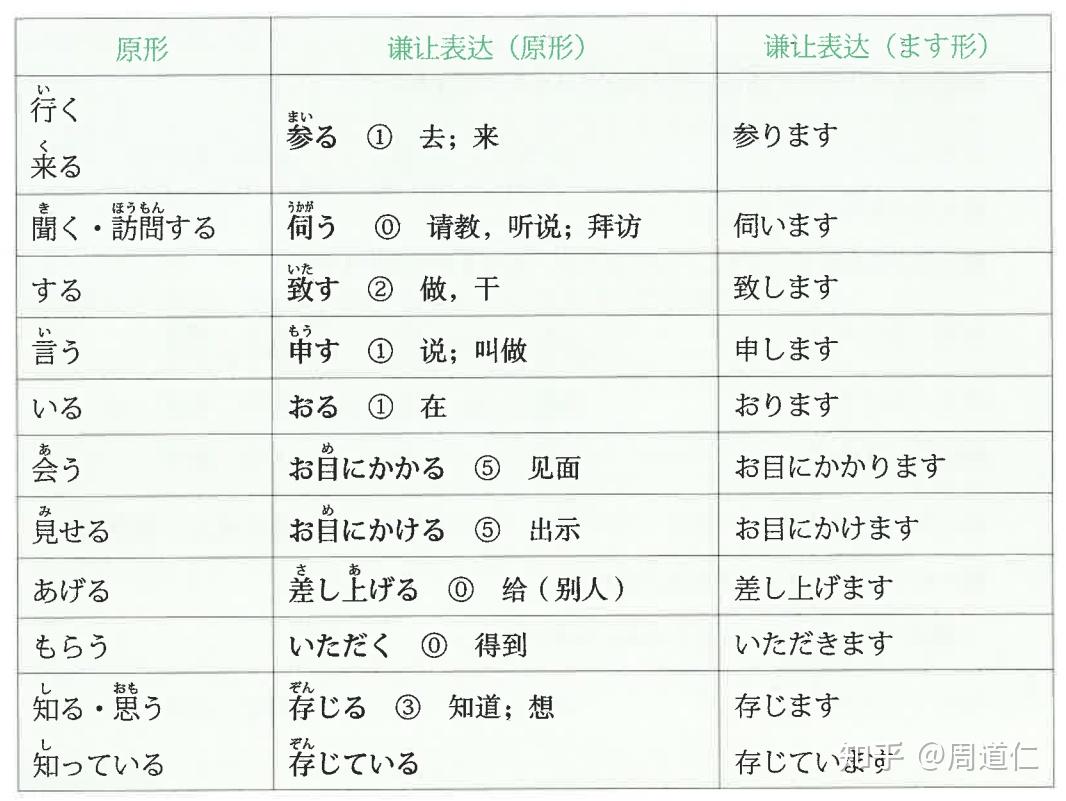 如何掌握日语的敬语? - 知乎